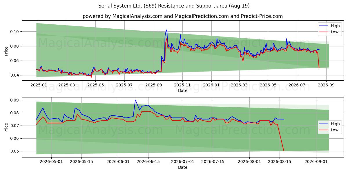  Serial System Ltd. (S69) Support and Resistance area (18 Aug) 