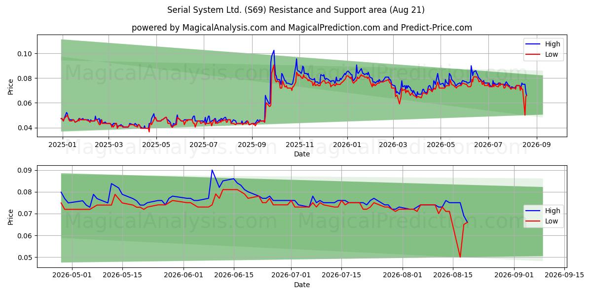  Serial System Ltd. (S69) Support and Resistance area (20 Aug) 