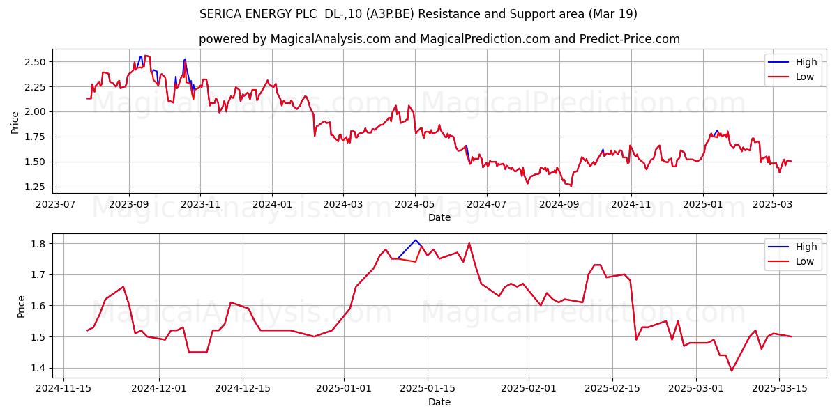  SERICA ENERGY PLC  DL-,10 (A3P.BE) Support and Resistance area (19 Mar) 