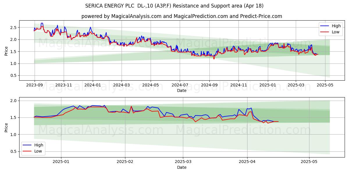  SERICA ENERGY PLC  DL-,10 (A3P.F) Support and Resistance area (18 Apr) 