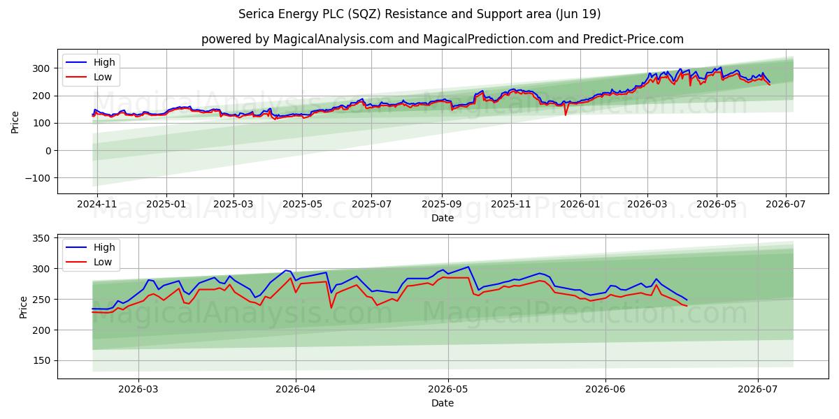  Serica Energy PLC (SQZ) Support and Resistance area (18 Jun) 