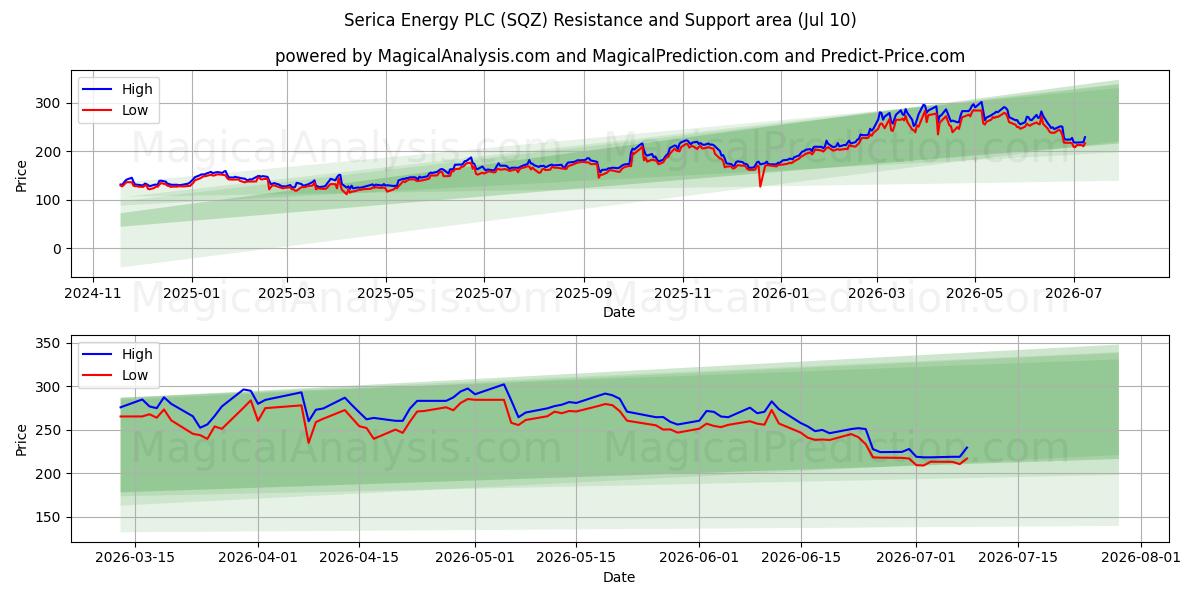  Serica Energy PLC (SQZ) Support and Resistance area (09 Jul) 
