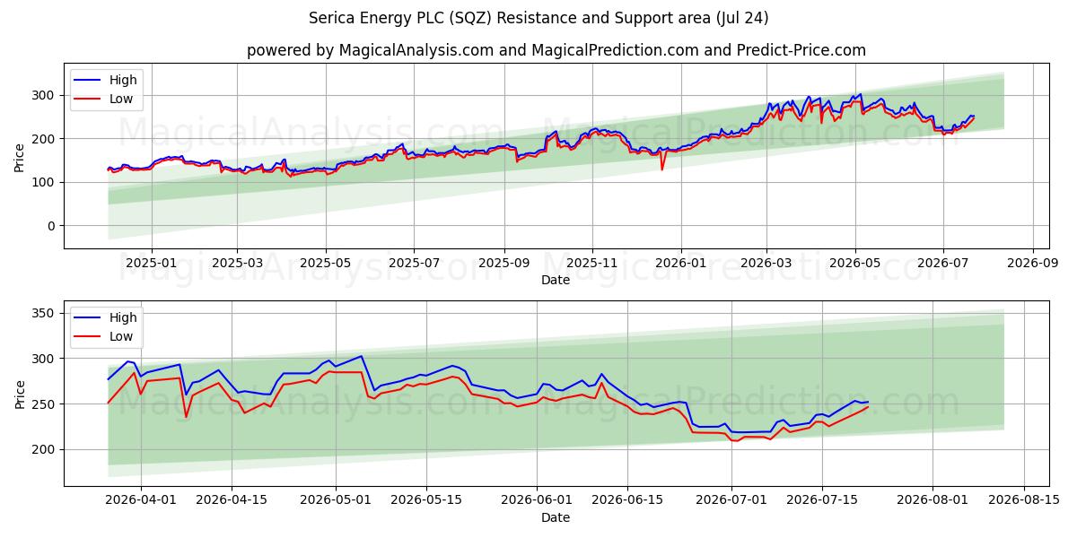  Serica Energy PLC (SQZ) Support and Resistance area (23 Jul) 