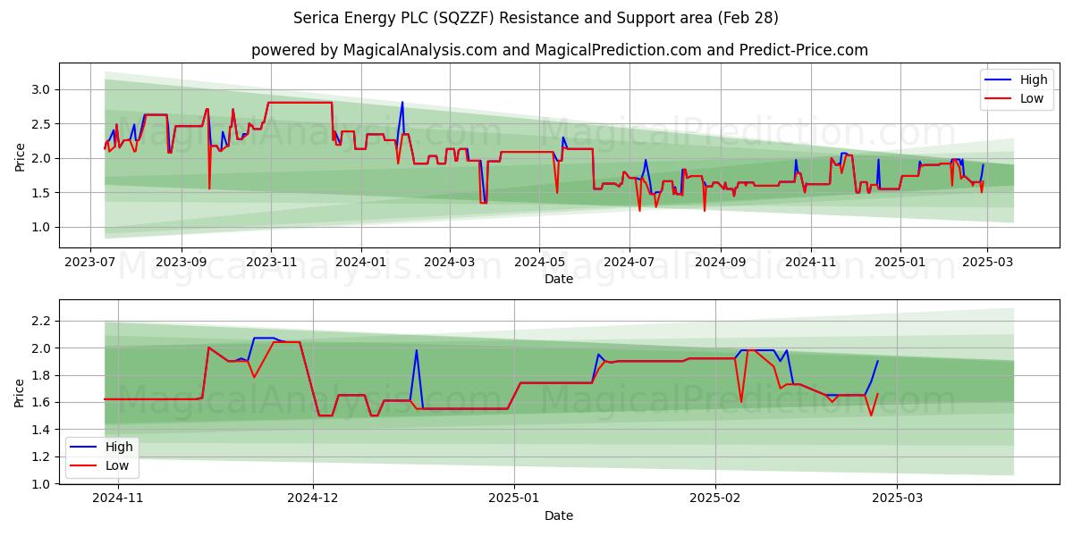  Serica Energy PLC (SQZZF) Support and Resistance area (14 Mar) 