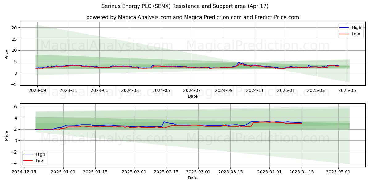  Serinus Energy PLC (SENX) Support and Resistance area (17 Apr) 