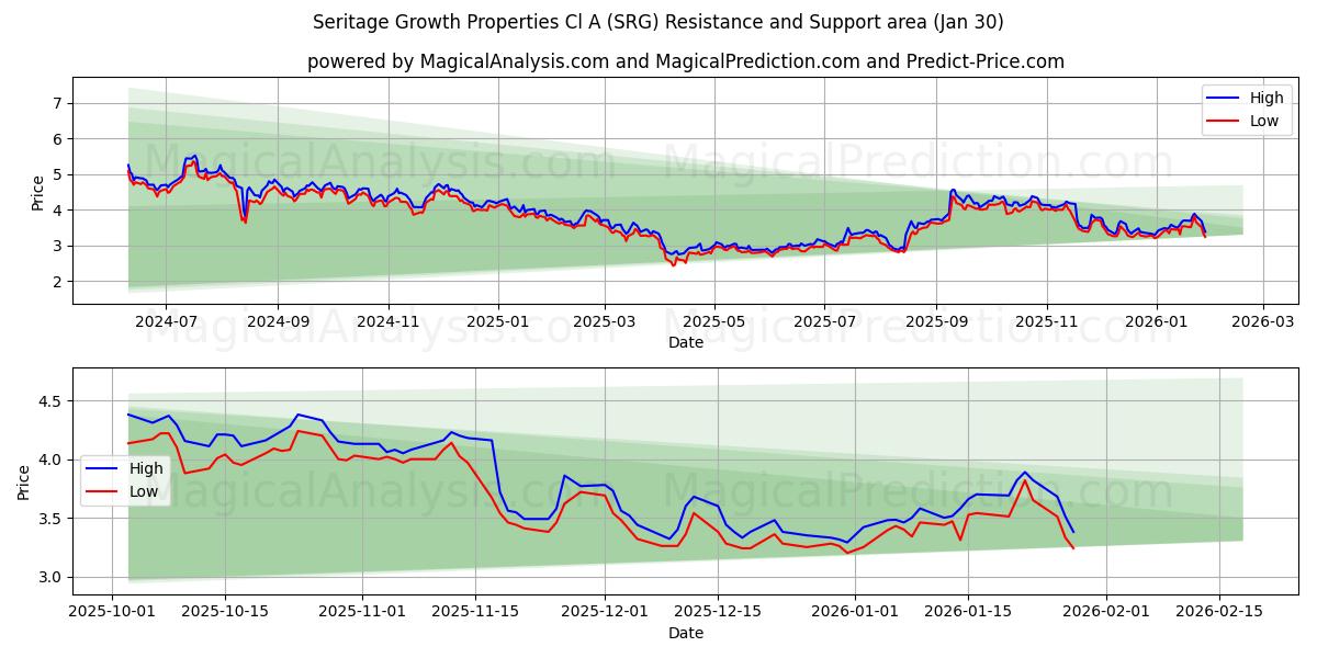  Seritage Growth Properties Cl A (SRG) Support and Resistance area (29 Jan) 