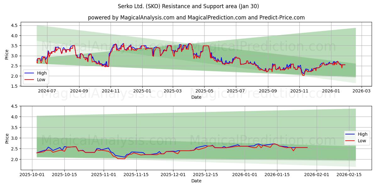  Serko Ltd. (SKO) Support and Resistance area (29 Jan) 