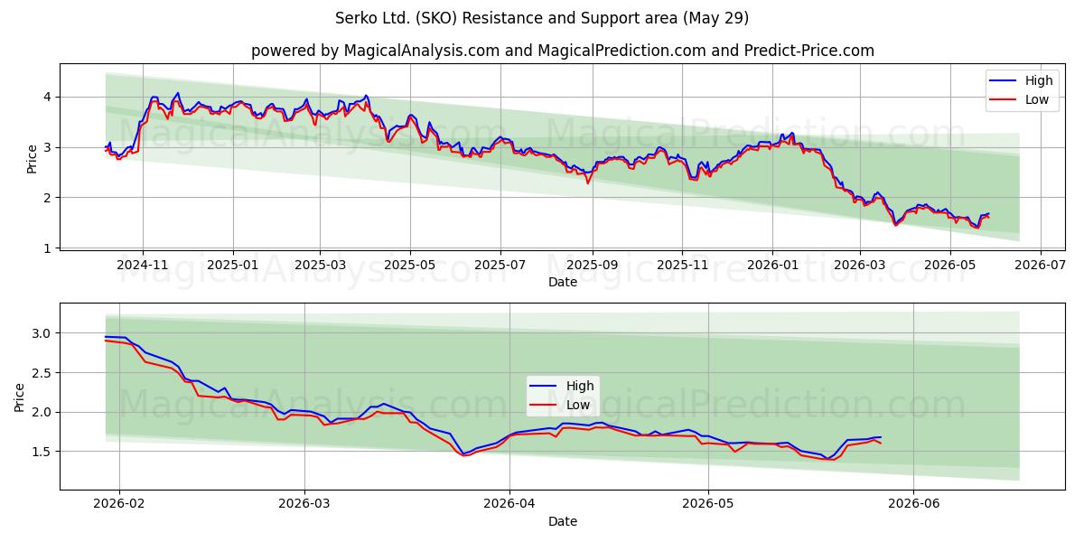  Serko Ltd. (SKO) Support and Resistance area (28 May) 