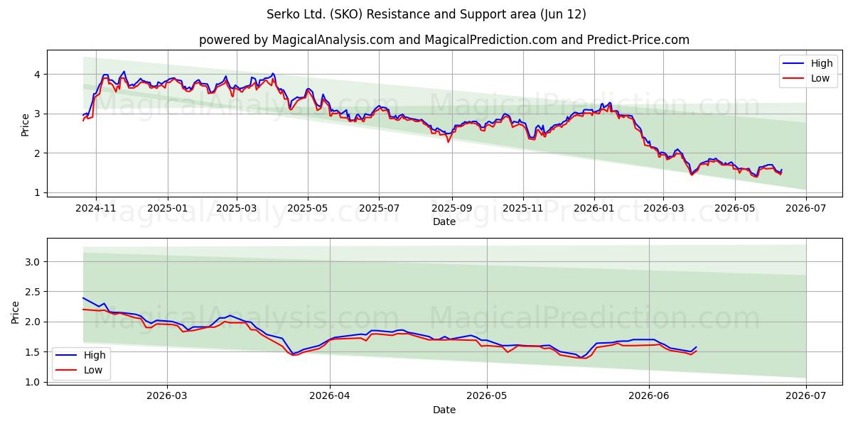  Serko Ltd. (SKO) Support and Resistance area (10 Jun) 