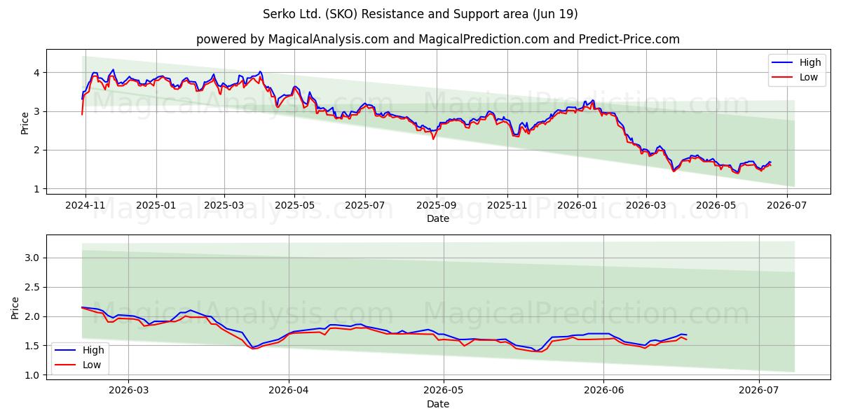 Serko Ltd. (SKO) Support and Resistance area (18 Jun) 