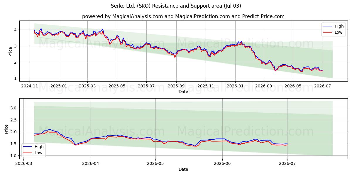  Serko Ltd. (SKO) Support and Resistance area (02 Jul) 