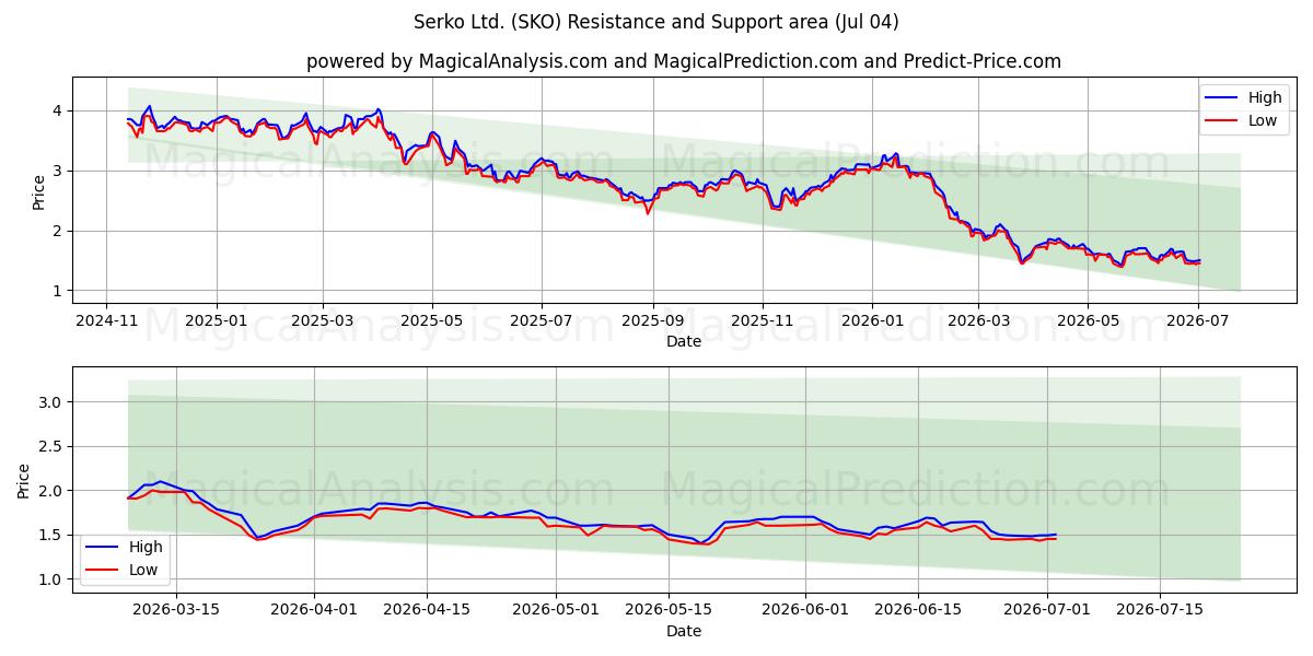  Serko Ltd. (SKO) Support and Resistance area (03 Jul) 