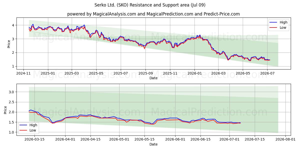  Serko Ltd. (SKO) Support and Resistance area (07 Jul) 