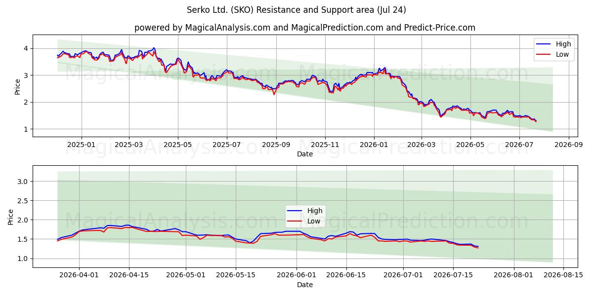 Serko Ltd. (SKO) Support and Resistance area (23 Jul) 