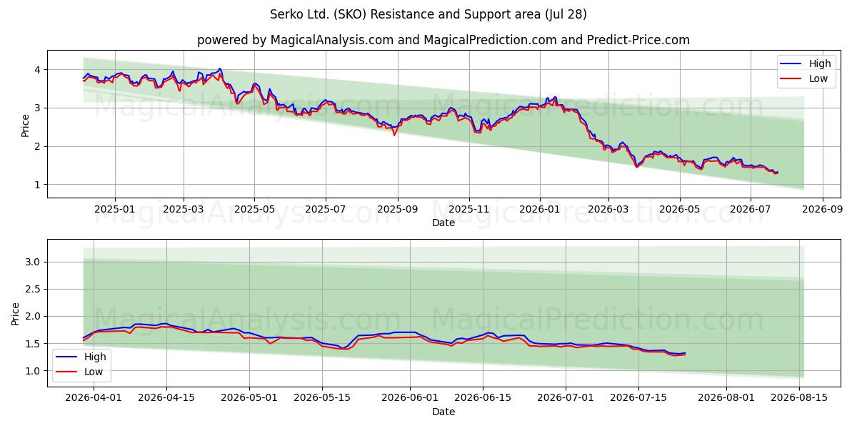  Serko Ltd. (SKO) Support and Resistance area (27 Jul) 