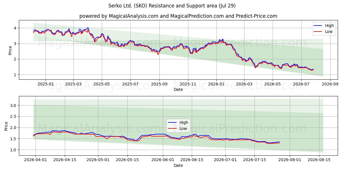  Serko Ltd. (SKO) Support and Resistance area (28 Jul) 