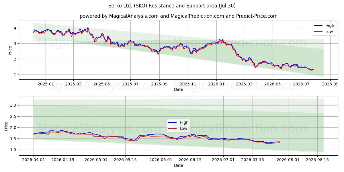  Serko Ltd. (SKO) Support and Resistance area (29 Jul) 
