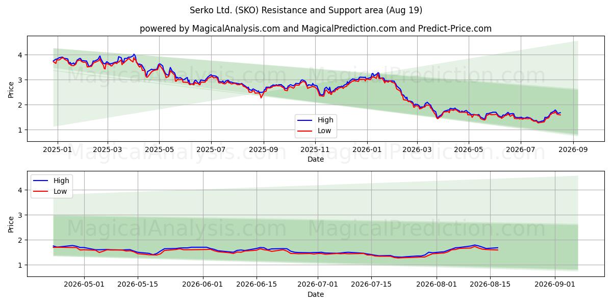  Serko Ltd. (SKO) Support and Resistance area (17 Aug) 