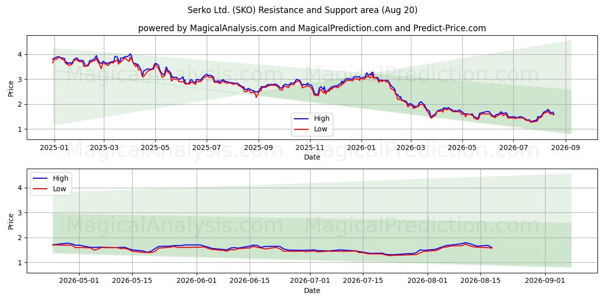  Serko Ltd. (SKO) Support and Resistance area (19 Aug) 