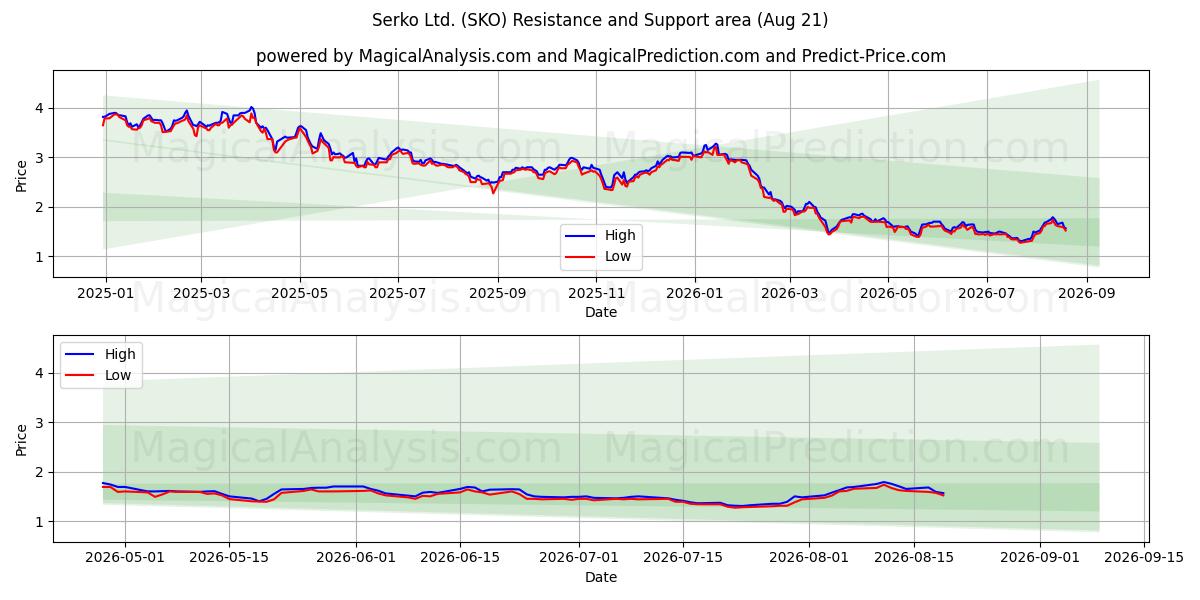  Serko Ltd. (SKO) Support and Resistance area (20 Aug) 
