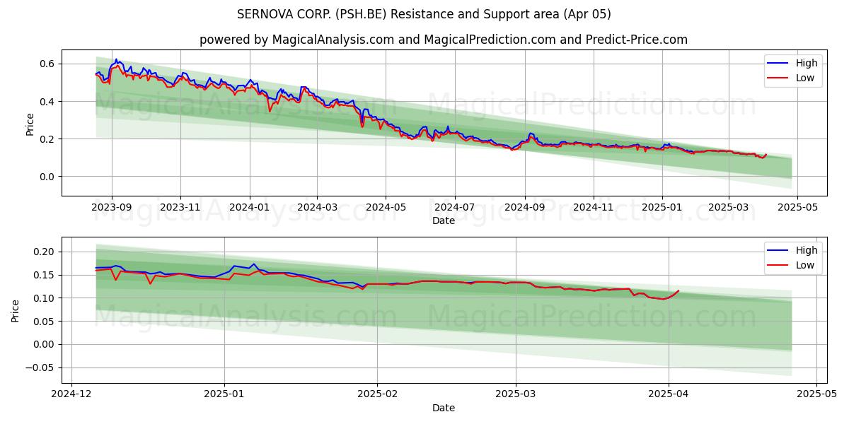  SERNOVA CORP. (PSH.BE) Support and Resistance area (05 Apr) 
