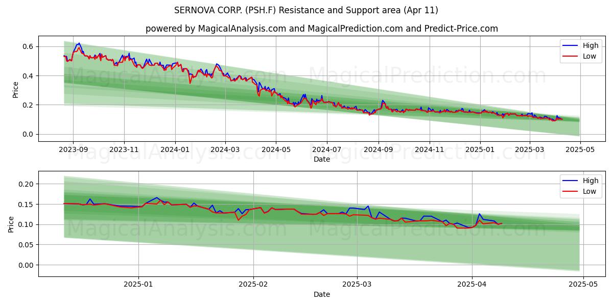  SERNOVA CORP. (PSH.F) Support and Resistance area (11 Apr) 