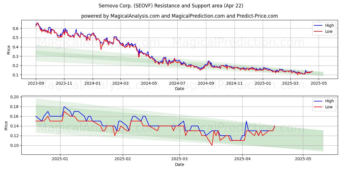  Sernova Corp. (SEOVF) Support and Resistance area (22 Apr) 