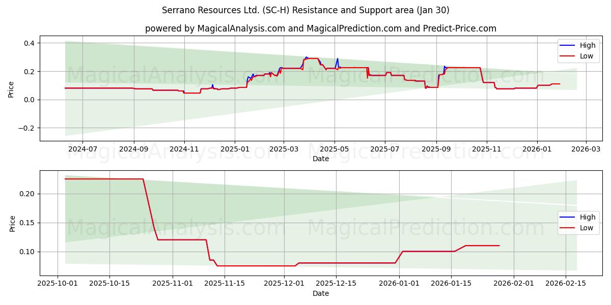  Serrano Resources Ltd. (SC-H) Support and Resistance area (29 Jan) 