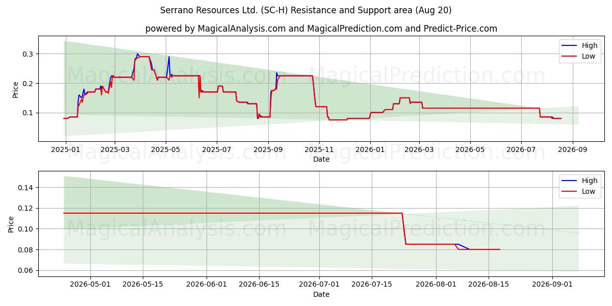  Serrano Resources Ltd. (SC-H) Support and Resistance area (19 Aug) 