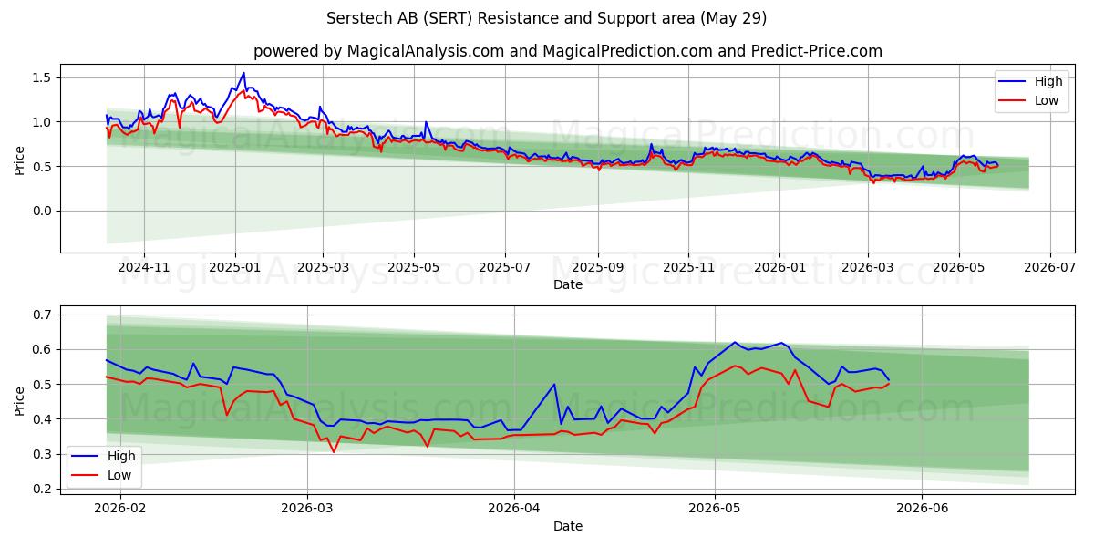  Serstech AB (SERT) Support and Resistance area (28 May) 
