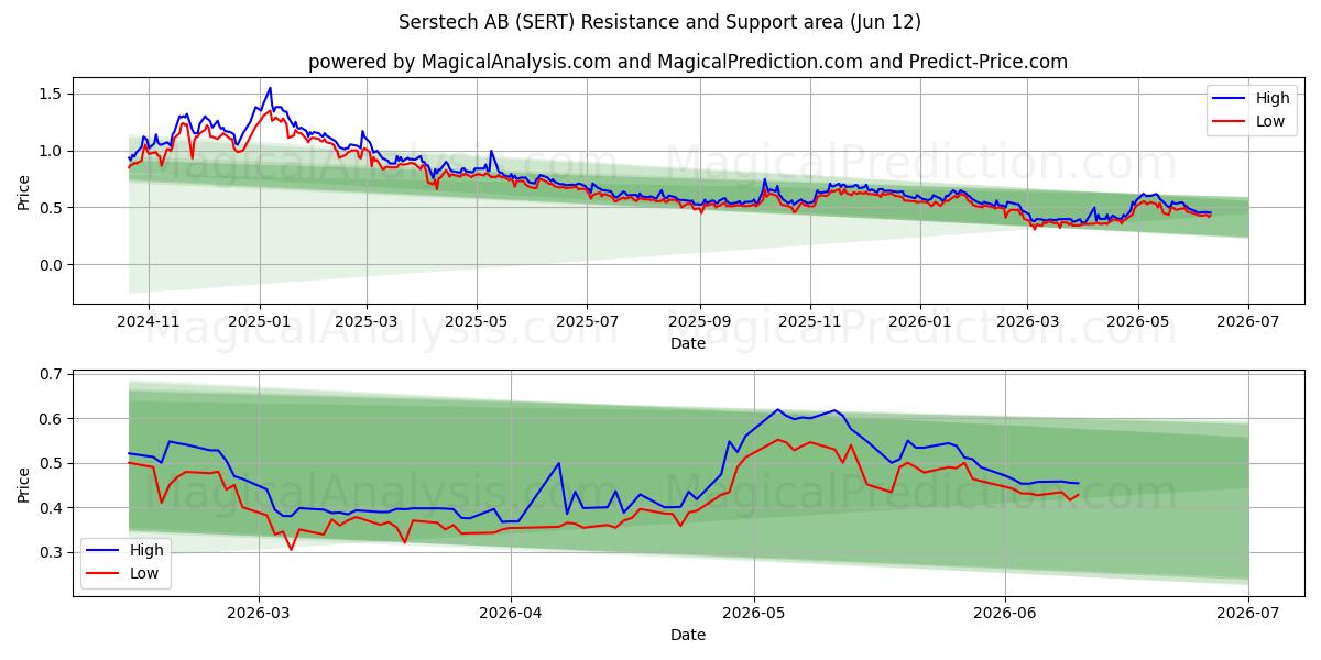  Serstech AB (SERT) Support and Resistance area (11 Jun) 