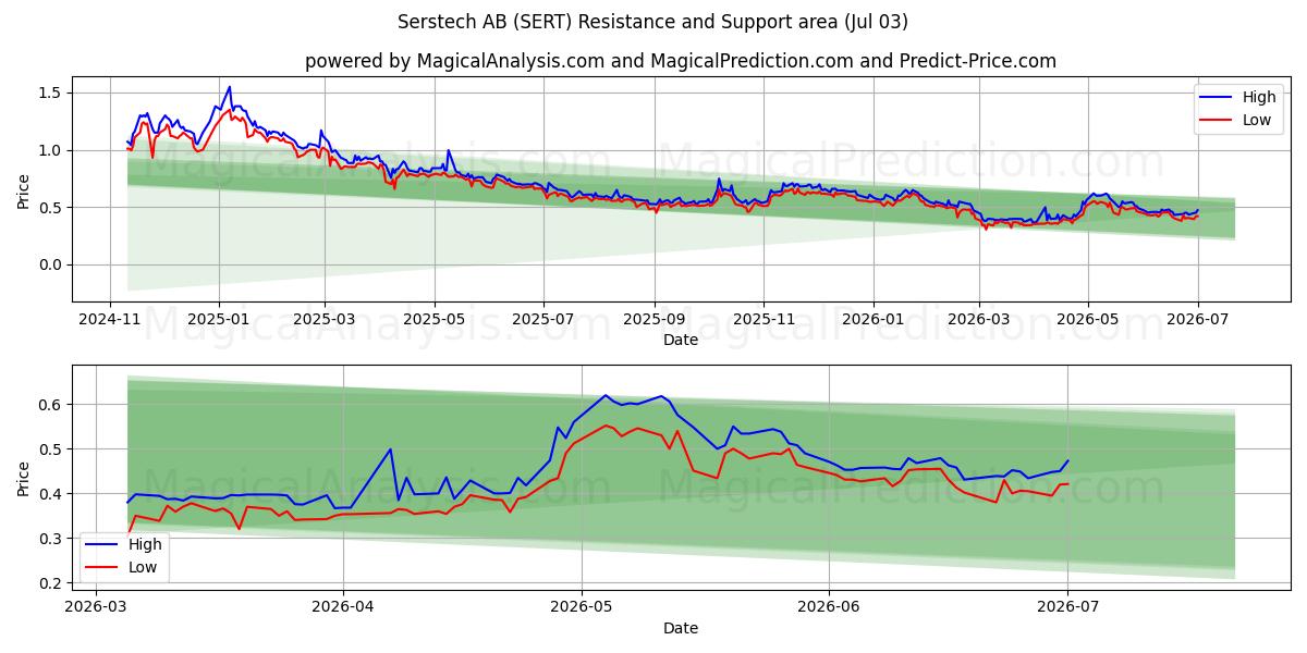  Serstech AB (SERT) Support and Resistance area (02 Jul) 