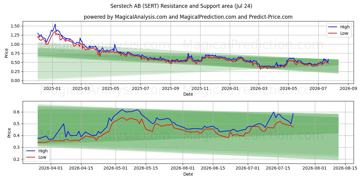  Serstech AB (SERT) Support and Resistance area (23 Jul) 