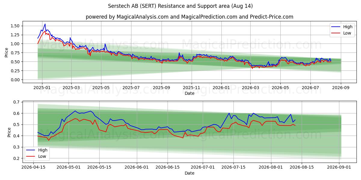  Serstech AB (SERT) Support and Resistance area (13 Aug) 