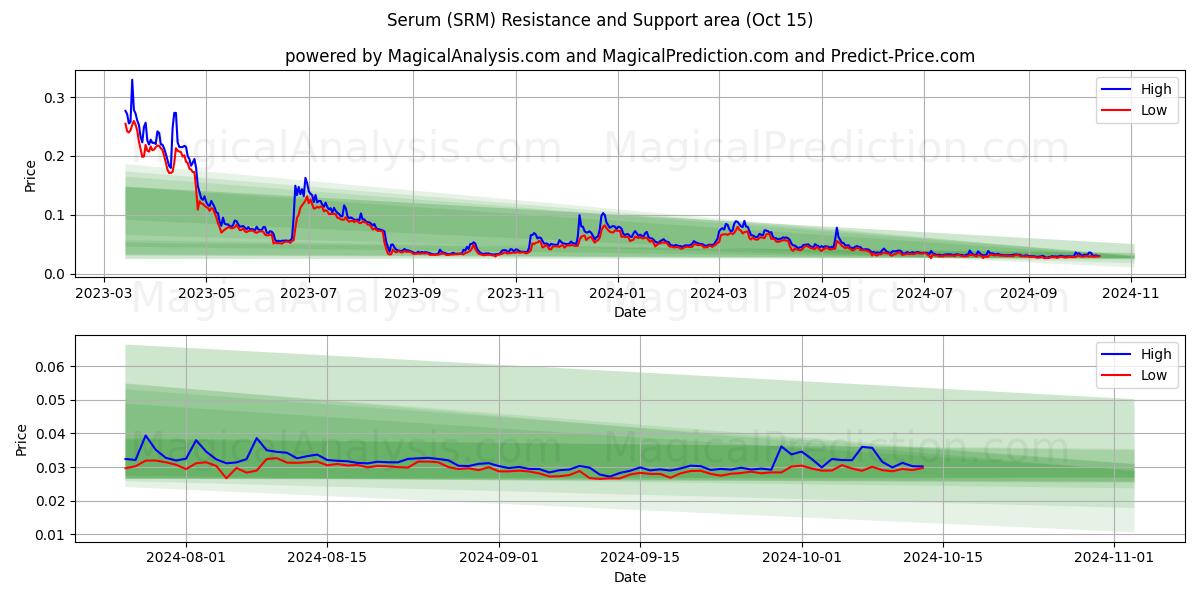  सीरम (SRM) Support and Resistance area (15 Oct) 