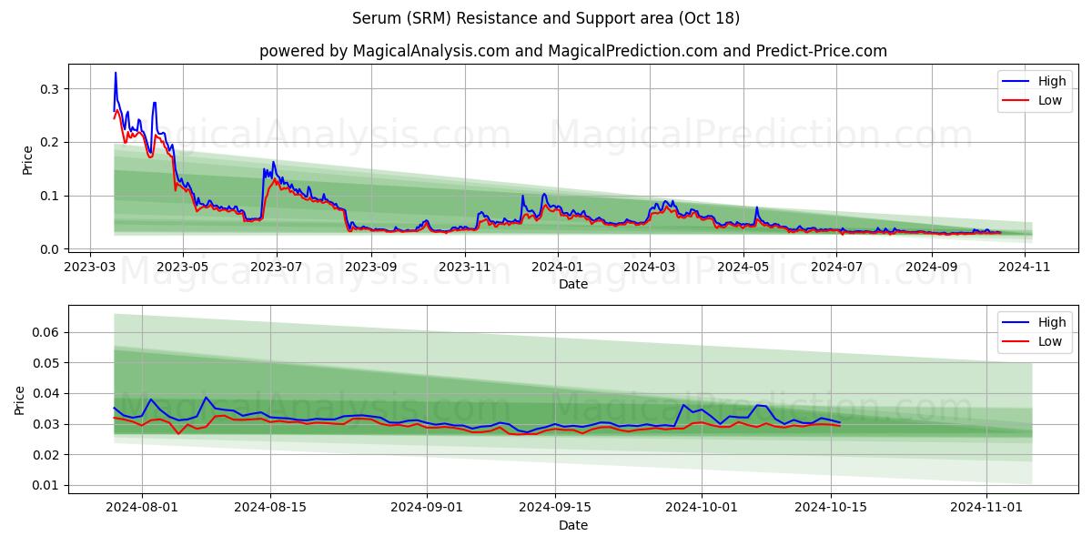  Serum (SRM) Support and Resistance area (18 Oct) 