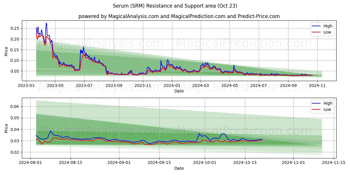  Serum (SRM) Support and Resistance area (23 Oct) 