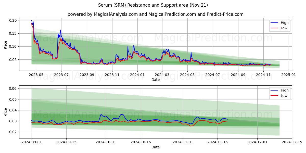  Serum (SRM) Support and Resistance area (21 Nov) 