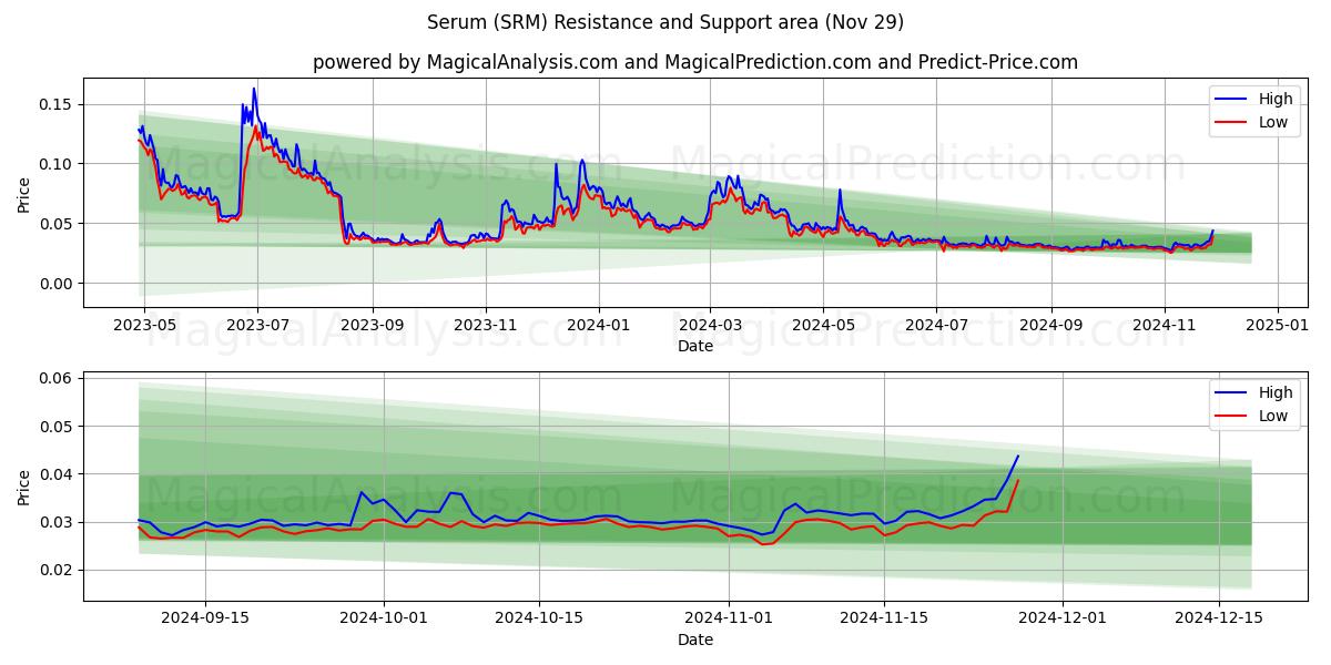  血清 (SRM) Support and Resistance area (29 Nov) 