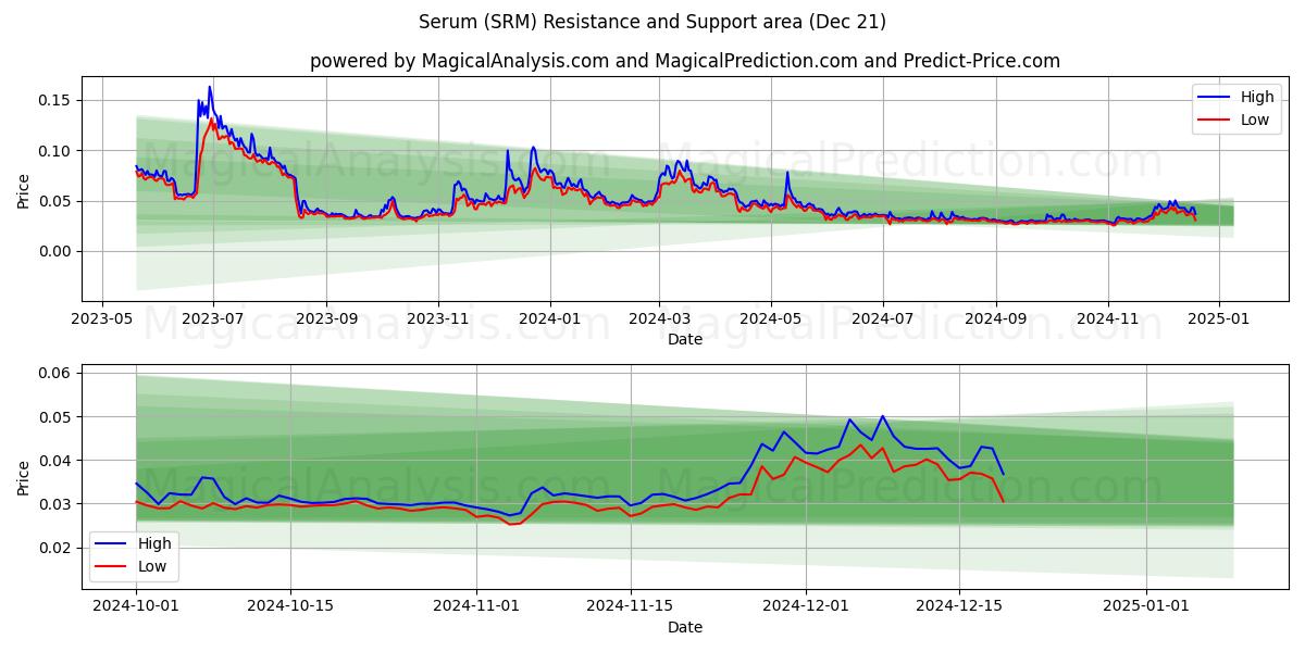  Serum (SRM) Support and Resistance area (21 Dec) 