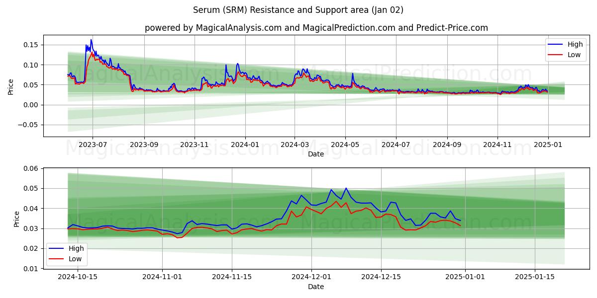  Serum (SRM) Support and Resistance area (02 Jan) 