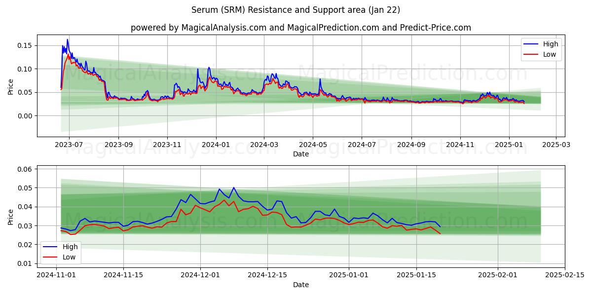  Serum (SRM) Support and Resistance area (22 Jan) 