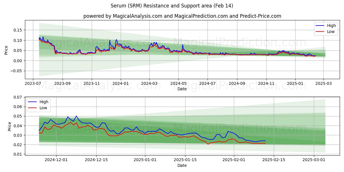  Suero (SRM) Support and Resistance area (30 Jan) 