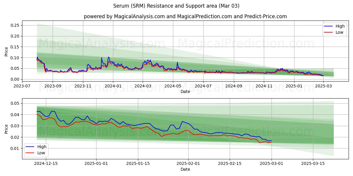  سرم (SRM) Support and Resistance area (03 Mar) 