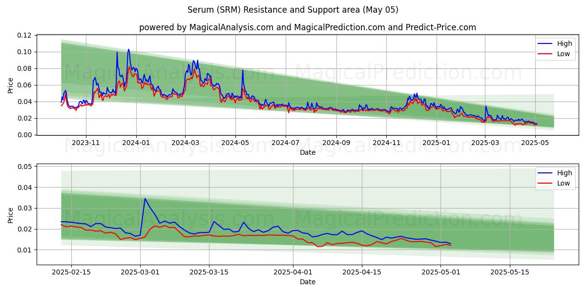  Suero (SRM) Support and Resistance area (05 May) 