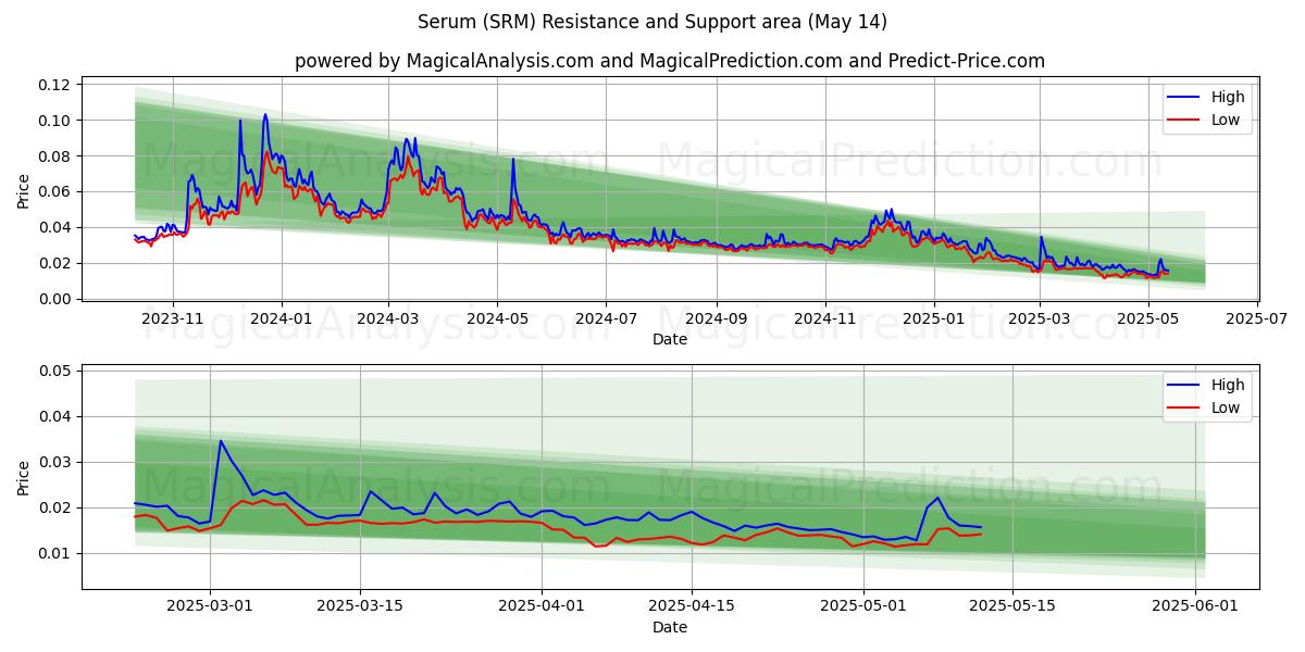  सीरम (SRM) Support and Resistance area (14 May) 