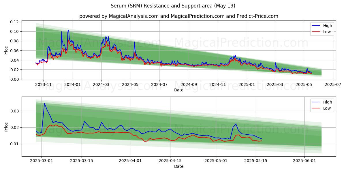  сыворотка (SRM) Support and Resistance area (19 May) 