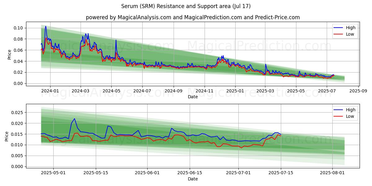  혈청 (SRM) Support and Resistance area (15 Jul) 