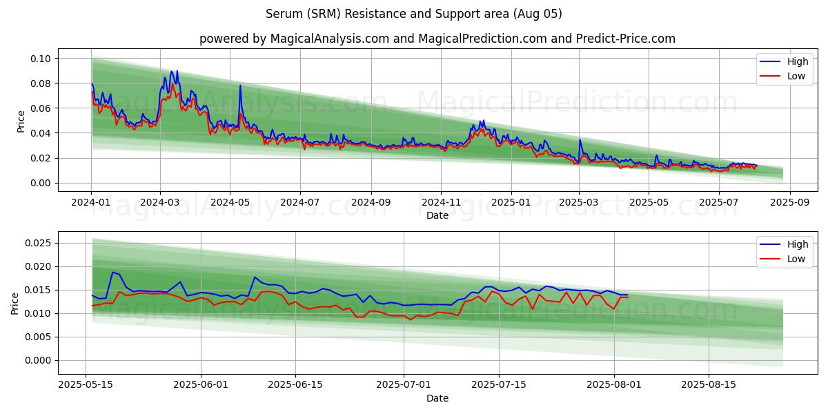 Serum (SRM) Support and Resistance area (04 Aug) 