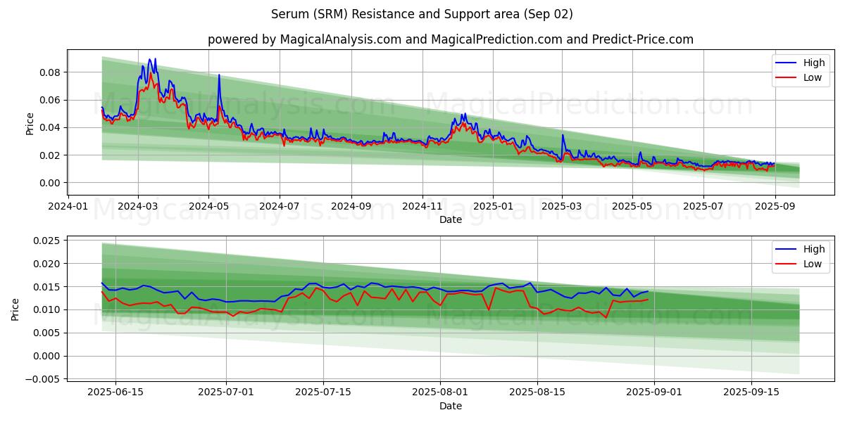  सीरम (SRM) Support and Resistance area (30 Aug) 